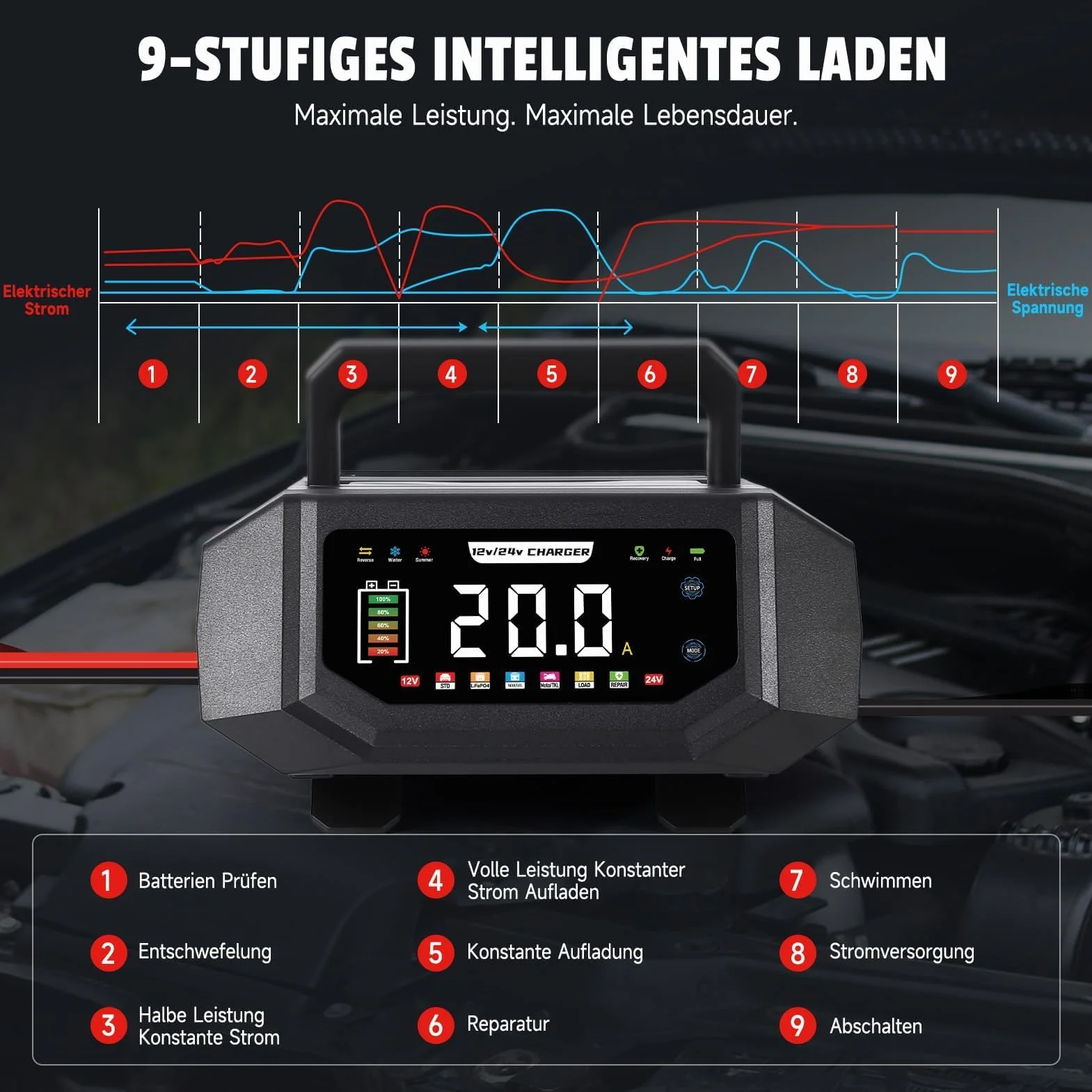 Autobatterie Ladegerät 12V/24V, HAUSPROFI 20A Intelligentes Batterieladegerät KFZ mit Einstellbarem Strom, 9-Stufige Ladung & Reparaturmodus für Auto, Motorrad, LKW, Blei-Säure, AGM, Lithium LiFePO4