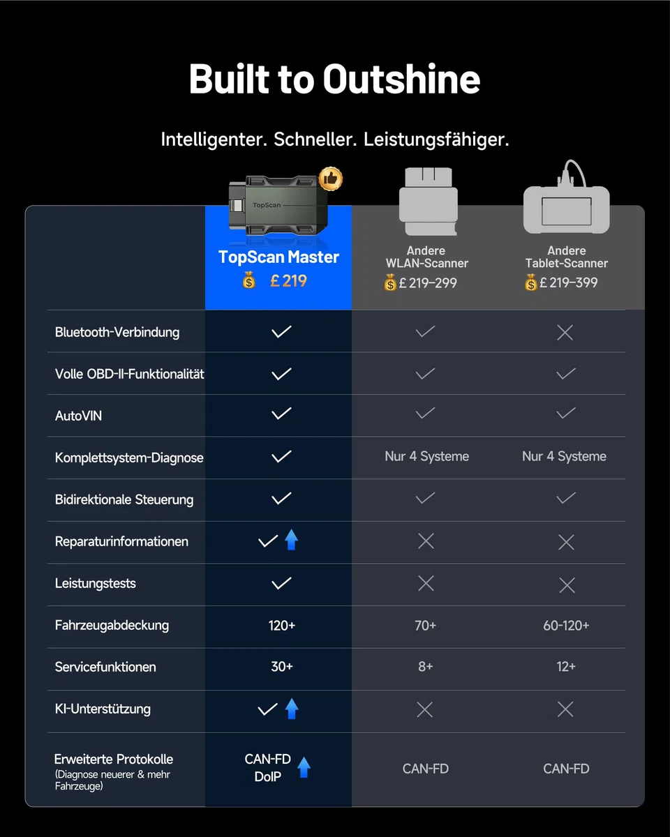 TOPDON TopScan Master OBD2 Diagnosegerät Bluetooth, Bidirektionale/Aktiver Test, Wireless Alle Systeme für iOS & Android, 30+ Reset-Diensten, CAN-FD&DoIP, FCA/Nissan/Renault SGW, KI-Unterstützung
