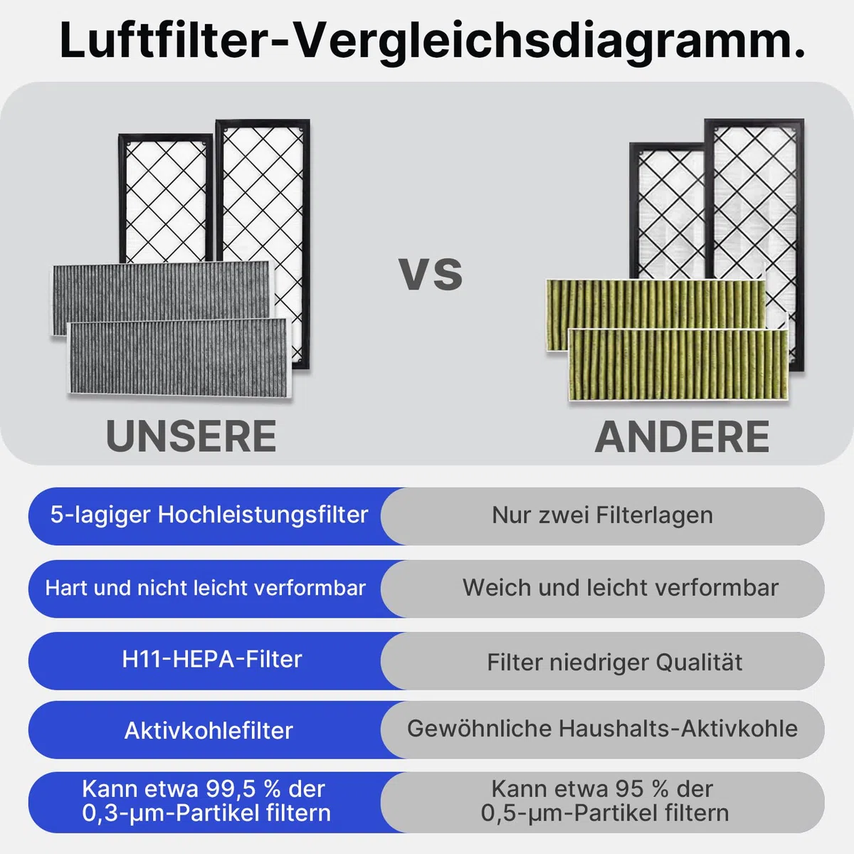 4 Stück Luftfilter für Tesla Model Y HEPA + Aktivkohlefiltersatz | Ersatz für die Klimaanlage mit Aktivkohle 2020-2026 Einschließlich Juniper(nur Premium und Performance), Zubehör Für Tesla