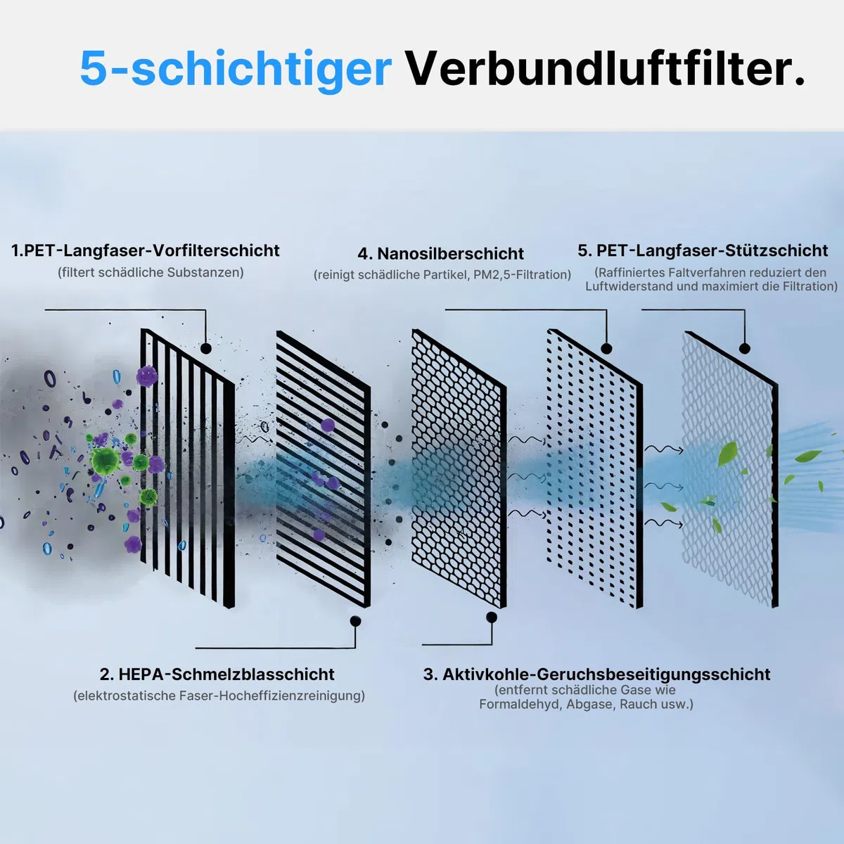 4 Stück Luftfilter für Tesla Model Y HEPA + Aktivkohlefiltersatz | Ersatz für die Klimaanlage mit Aktivkohle 2020-2026 Einschließlich Juniper(nur Premium und Performance), Zubehör Für Tesla