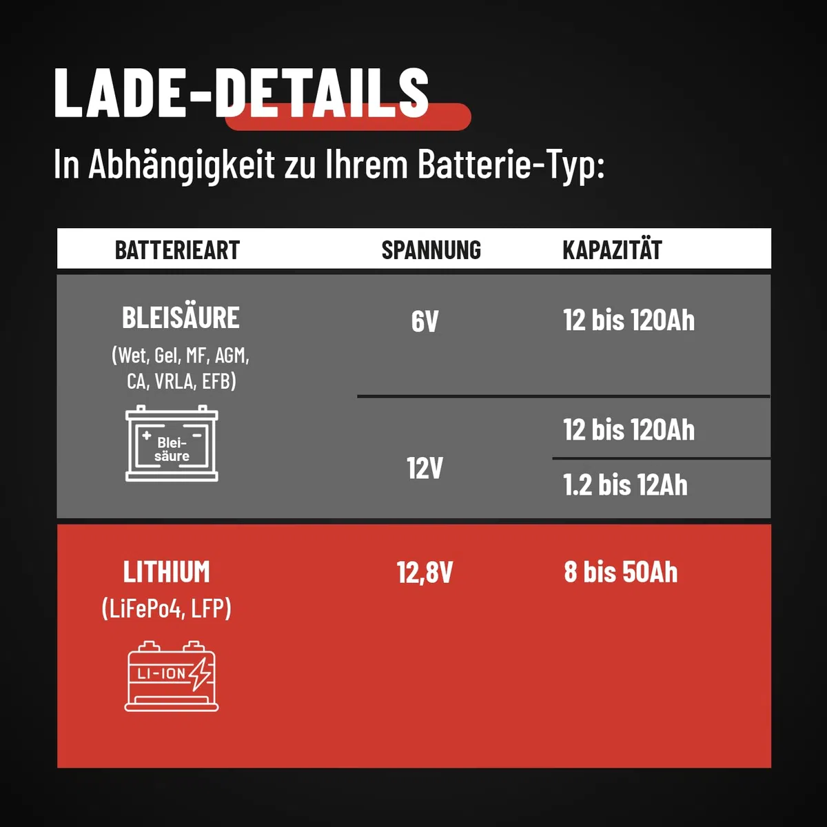ABSINA 3,8 A Batterieladegerät KFZ für 6V & 12V Blei Batterie bis 120Ah & 12,8V Lithium - Ladegerät Autobatterie - AGM Ladegerät für Auto Motorrad Wohnwagen - Erhaltungsladegerät