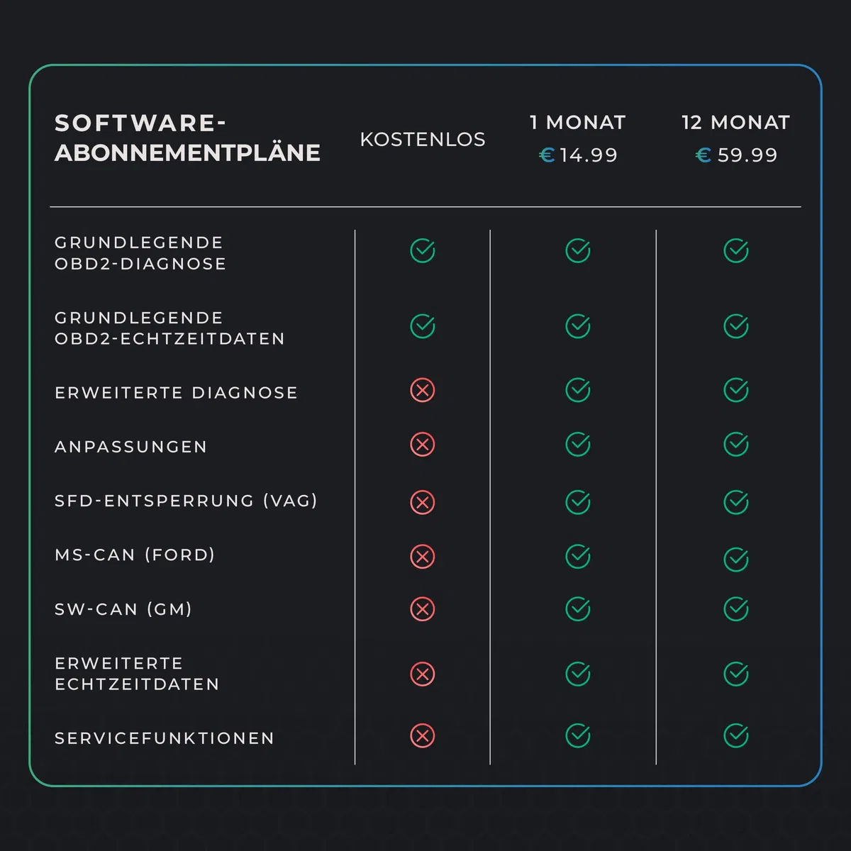 CARISTA EVO - OBD2 Diagnosegerät mit Live-Daten - OBD2 Bluetooth Adapter & Codiergerät für alle Marken (VW, Audi, BMW, Skoda, UVM) - OBDII Autoscanner (iOS & Android)